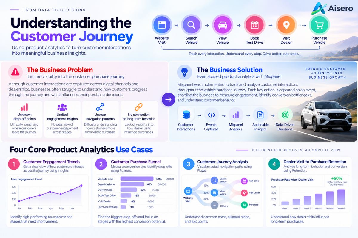 Understanding the Customer Journey — the business problem of limited visibility, the business solution of event-based analytics with Mixpanel, and the four core product analytics use cases